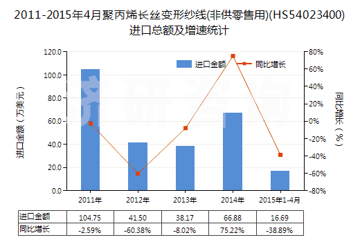 2011-2015年4月聚丙烯長絲變形紗線(非供零售用)(HS54023400)進口總額及增速統(tǒng)計